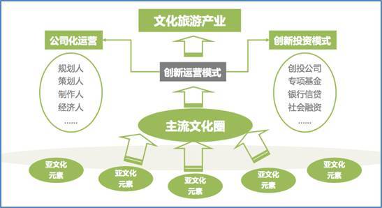 產(chǎn)業(yè)智庫(kù)視角下文化旅游產(chǎn)業(yè)鏈深度開(kāi)發(fā)與策劃咨詢策略