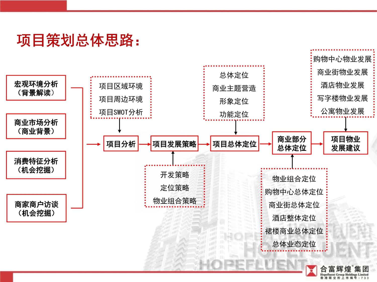 合富輝煌四川遂寧遠(yuǎn)成城市綜合體項(xiàng)目商業(yè)部分前期定位策劃報(bào)告 旅游開(kāi)發(fā)項(xiàng)目的商業(yè)路徑與價(jià)值錨點(diǎn)